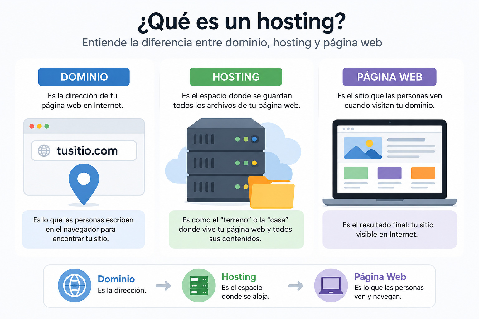 Infografía que explica qué es un hosting y muestra la diferencia entre dominio, hosting y página web.