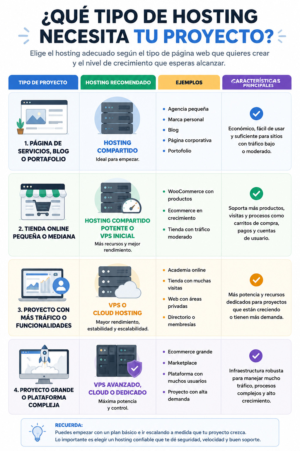 Infografía que muestra qué tipo de hosting necesita un proyecto según el tipo de página web, como blogs, agencias, tiendas online, academias o plataformas grandes.