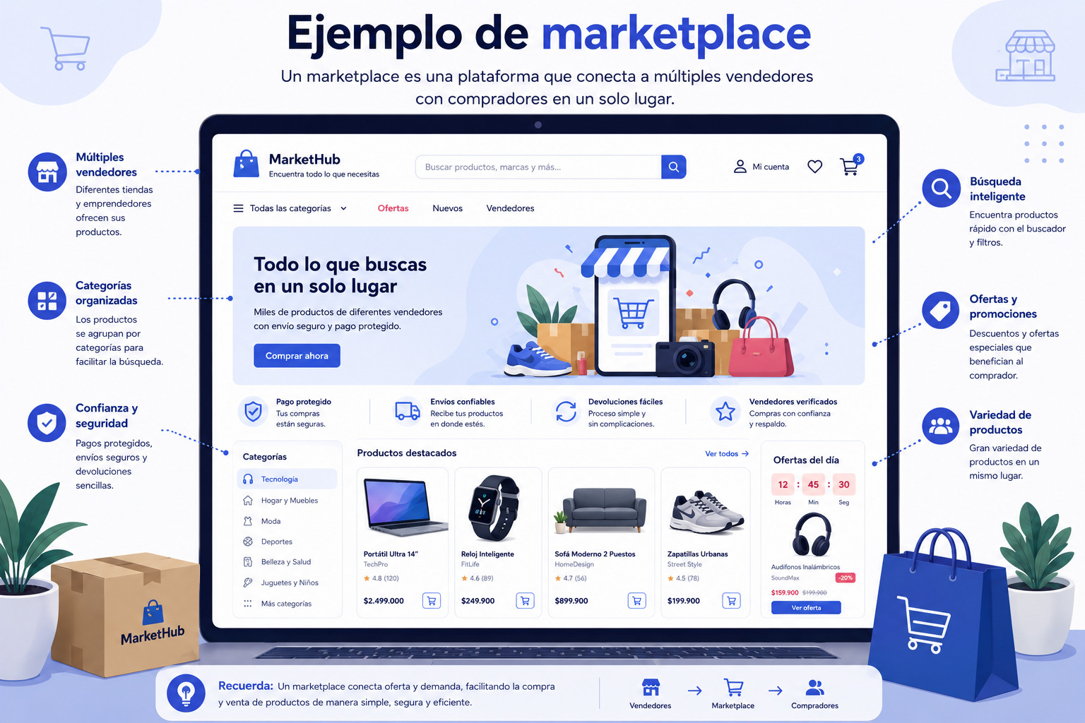 Ilustración de un marketplace con múltiples vendedores, catálogo de productos, carrito de compras y panel de administración.